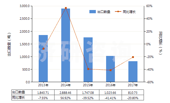 2013-2017年中國(guó)對(duì)苯二酚(HS29072210)出口量及增速統(tǒng)計(jì) 2013-2017年中國(guó)對(duì)苯二酚(HS29072210)出口量及增速統(tǒng)計(jì)